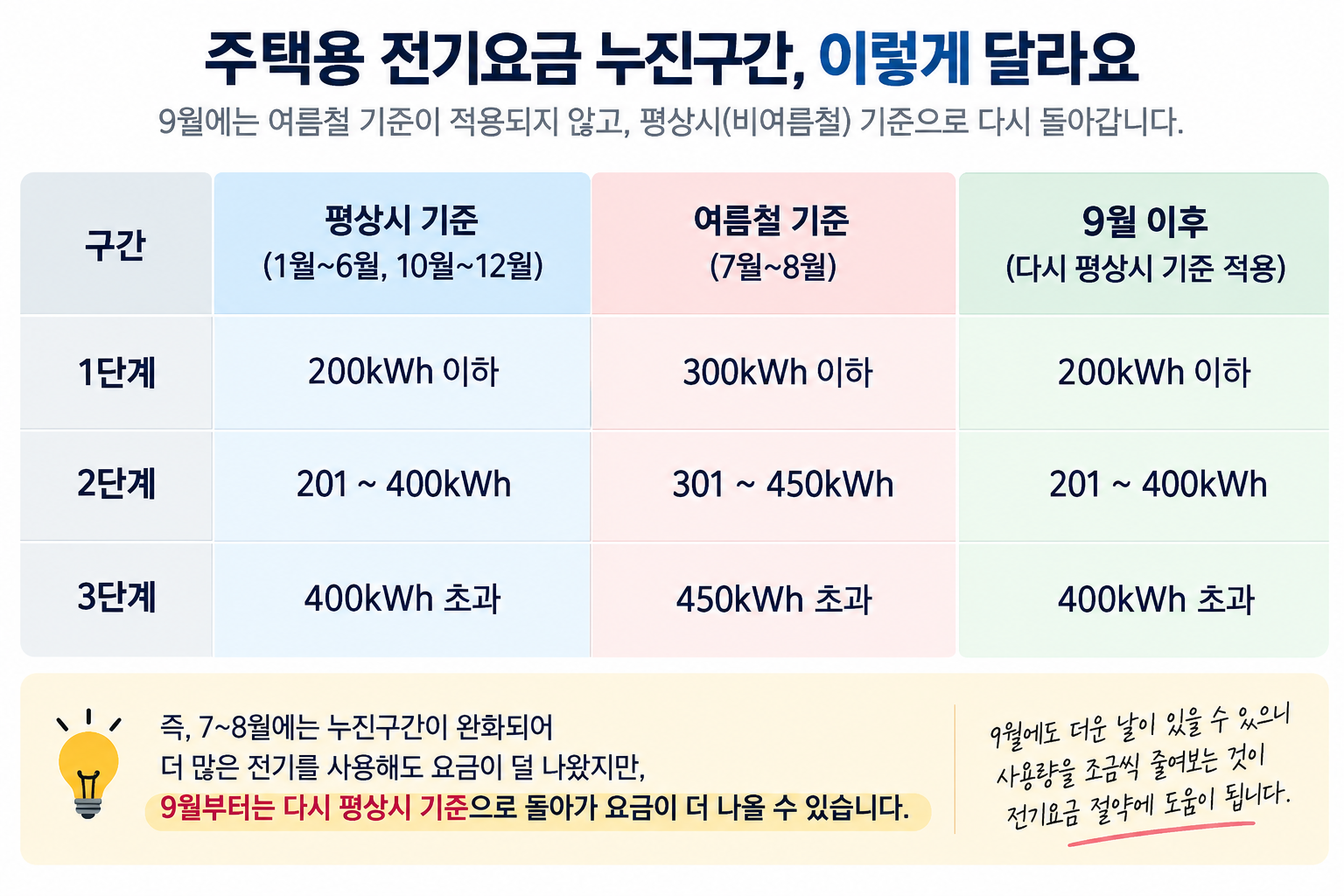 7~8월 여름철과 9월 이후 주택용 전기요금 누진구간 기준 차이를 비교한 표