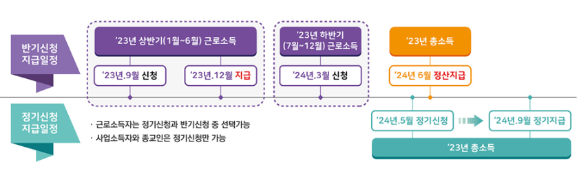 국세청 근로장려금 반기 신청 지급 제도 개요표