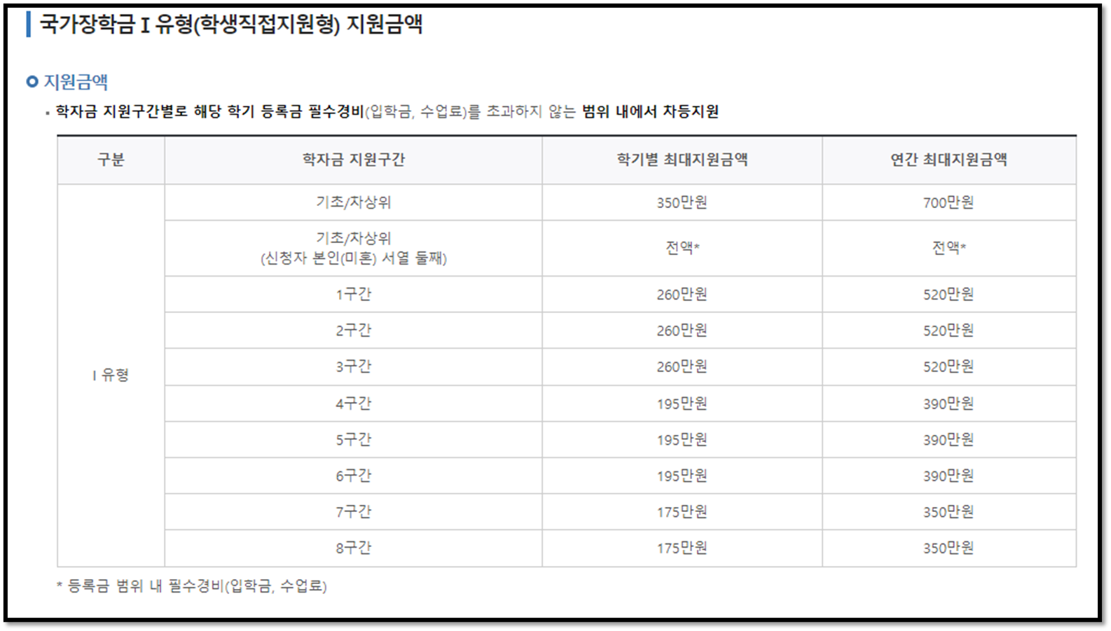 국가장학금