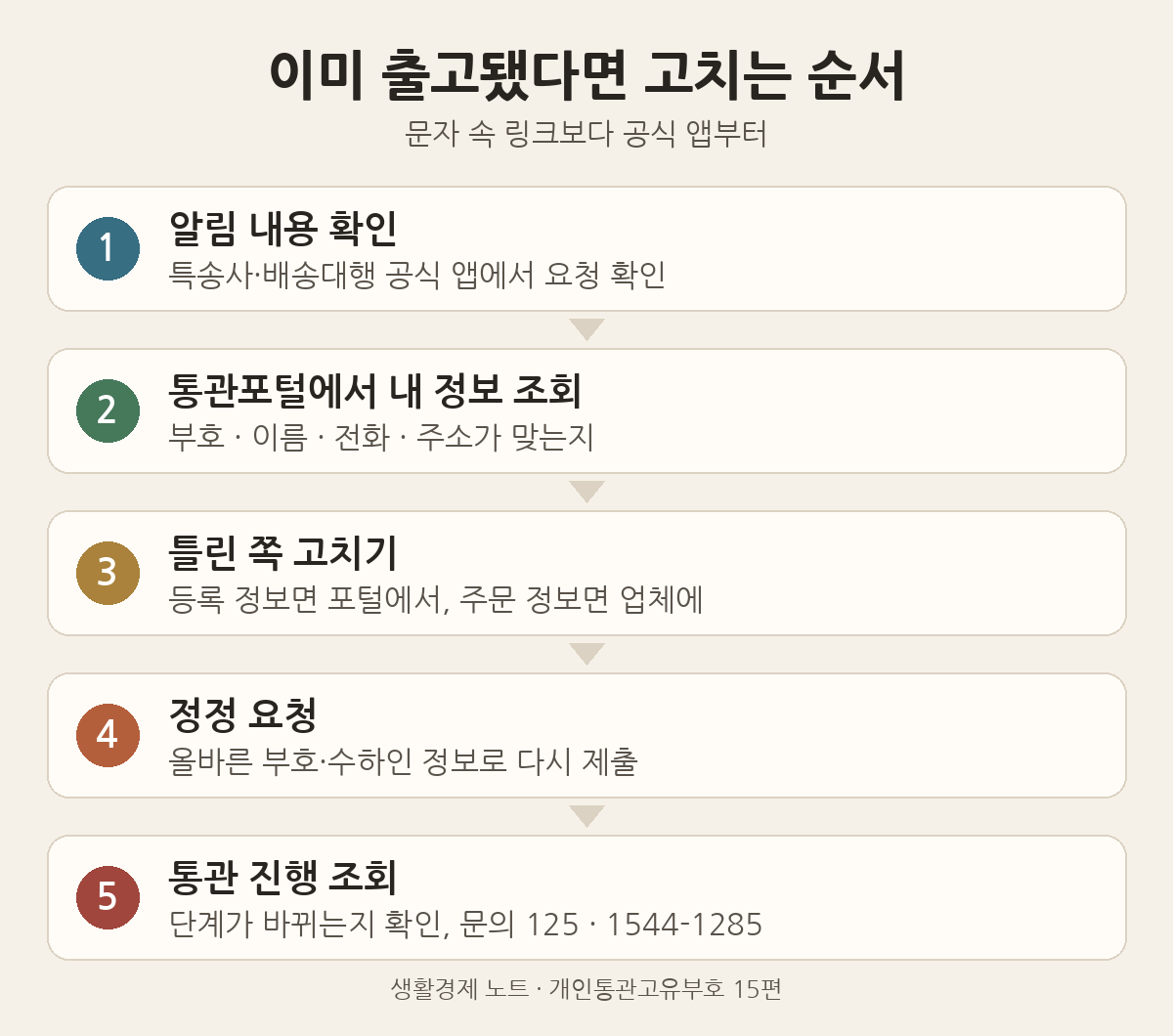 부호 오류로 통관이 멈췄을 때 고치는 순서 5계: 알림 확인, 통포털 조회, 틀린 쪽 수, 정정 요청, 관 진행 회