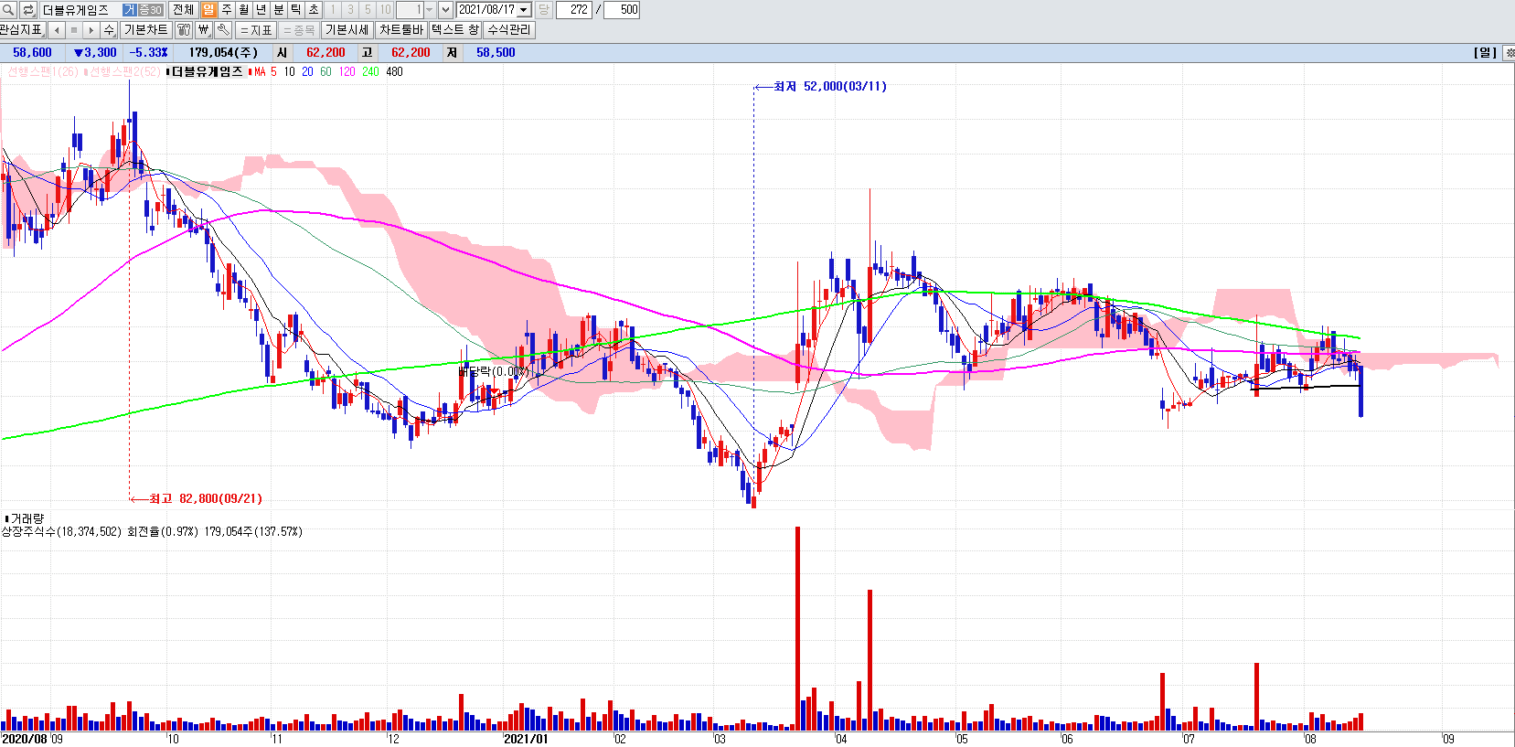 게임관련주더블유게임즈일봉차트