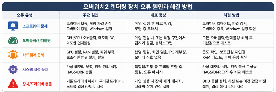 오버워치2 렌더링 오류 원인과 해결순서
