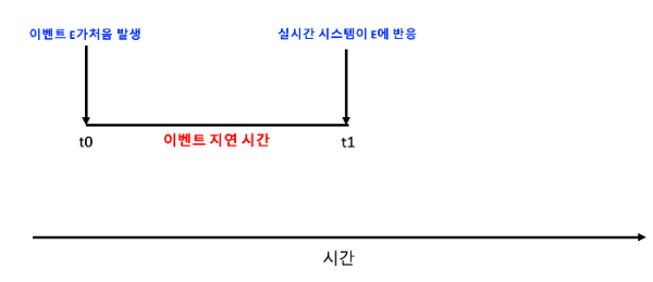 이벤트 지연 시간 참고자료