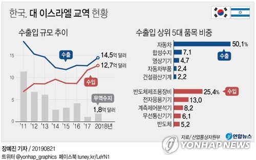 이스라엘 경제성장