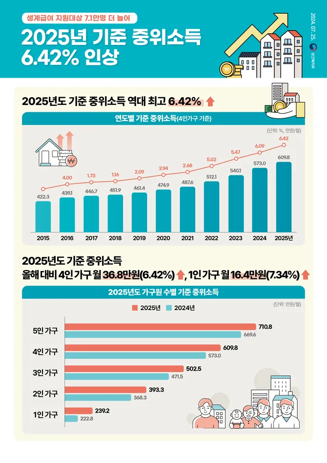 2025년_중위소득