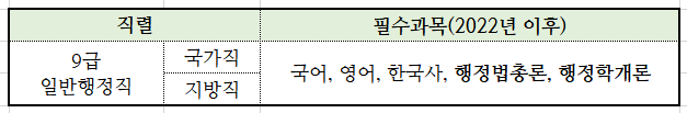 9급 일반행정직 시험 필수과목
