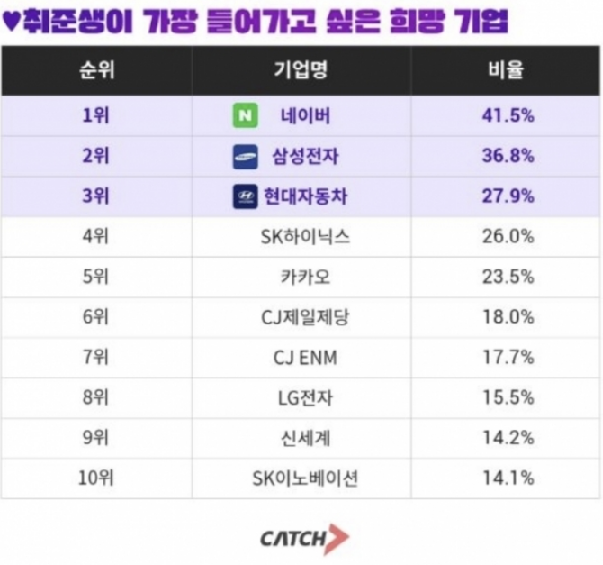 취업 플랫폼 캐치 조사 취준생이 가장 들어가고 싶은 희망 기업 순위