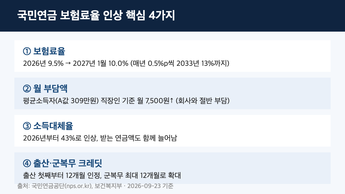 국민연금 보험료율 인상 핵심 4가지 인포그래픽