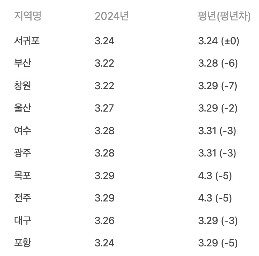 2025년 전국 벚꽃 개화 시기 가볼 만한 곳 벚꽃 구경 여행지 명소 추천