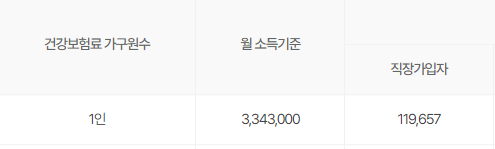 1인 건강보험료 소득 기준표