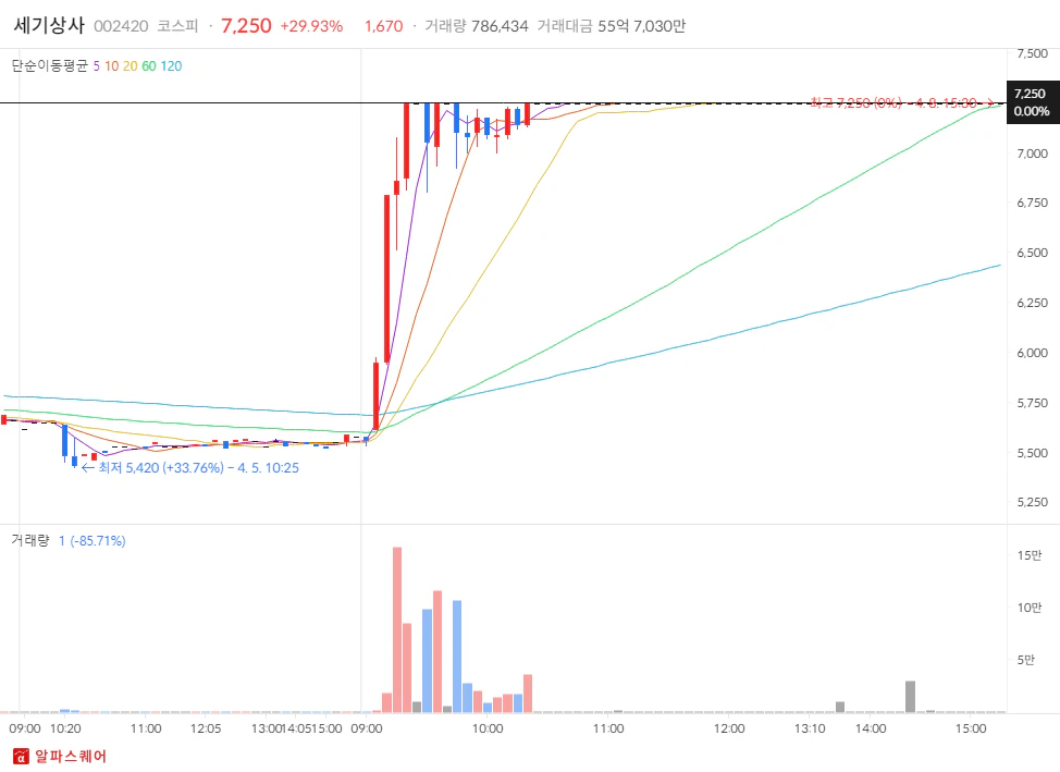 2024년 04월 08일 상한가 분석: 세기상사 5분봉차트