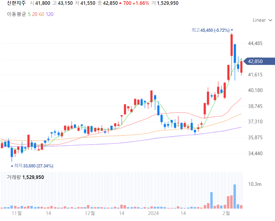 신한지주 주가차트