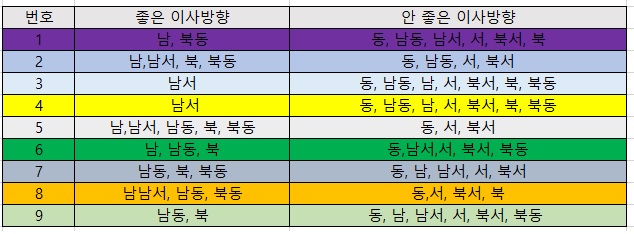 번호별 이사방향 확인 표