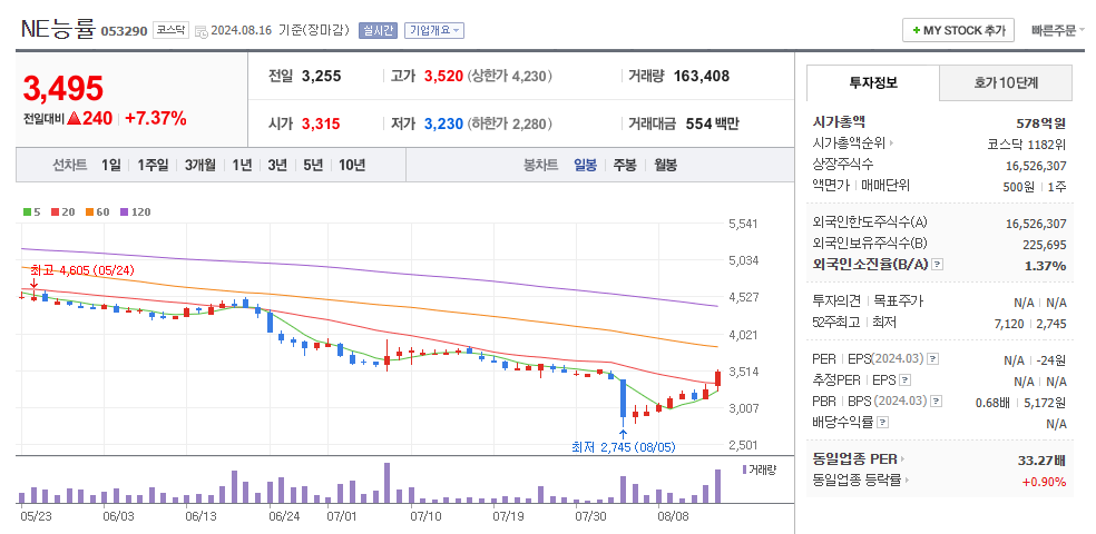 NE능률 일봉차트