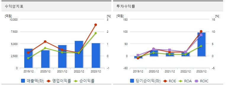 대원전선 주가 수익성