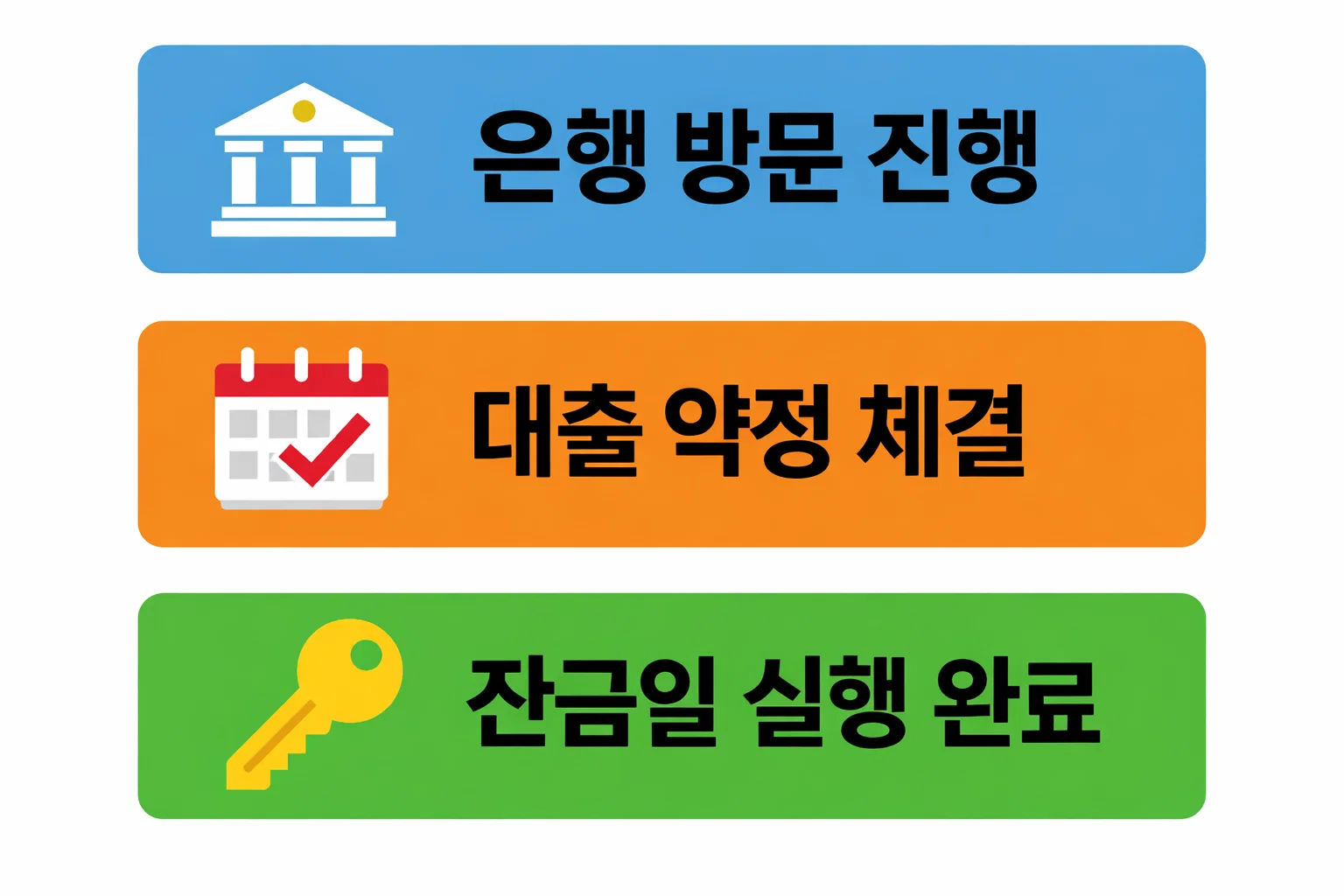 디딤돌대출 신청방법 온라인 접수 과정에서 공동인증서 준비, 신청 정보 입력, 서류 업로드, 사전 심사 완료 단계를 정리한 이미지
