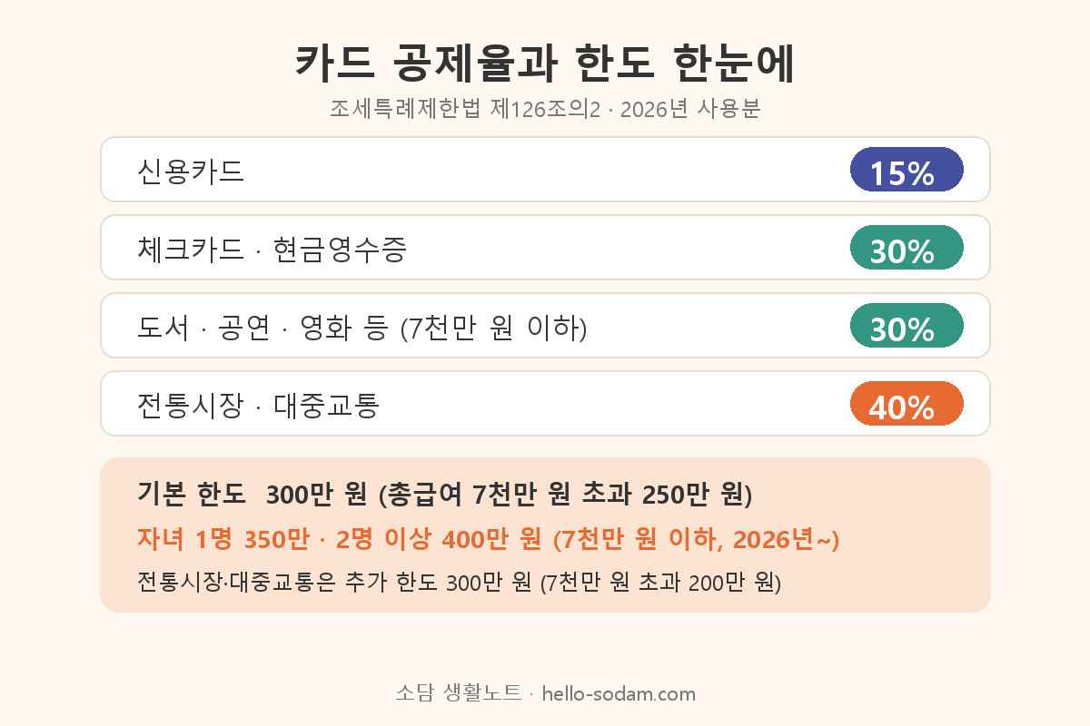신용카드 체크카드 전통시장 대중교통 소득공제율과 2026년 공제 한도 정리