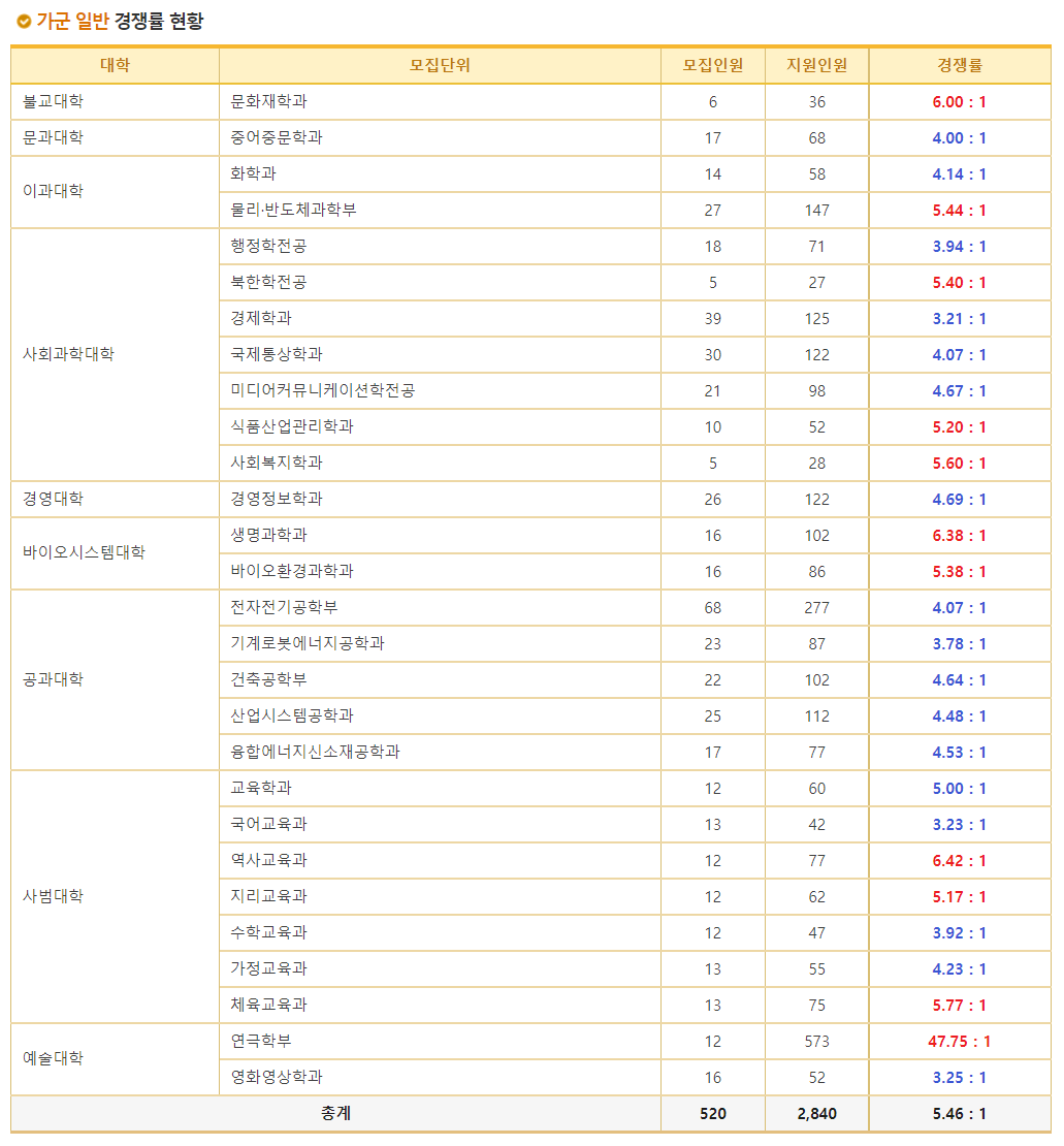 2023학년도 동국대학교 정시 가군 일반 경쟁률 현황