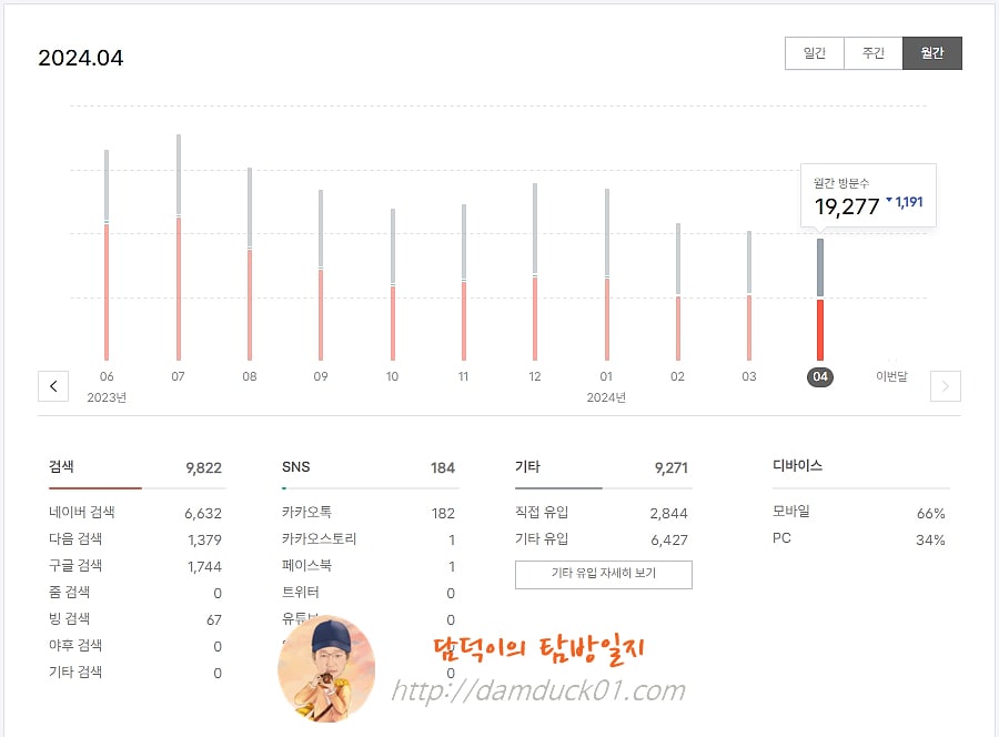 담덕이의 탐방일지 2024년 04월 월간 방문 수
