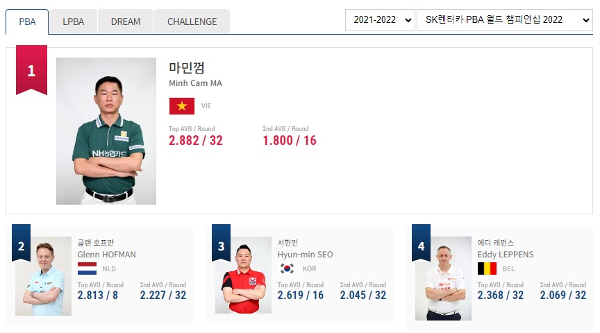 프로당구 2021-22시즌 PBA 월드챔피언십 애버리지 랭킹