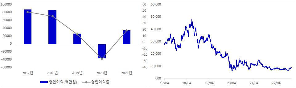 메디톡스 실적 및 시가총액 추이