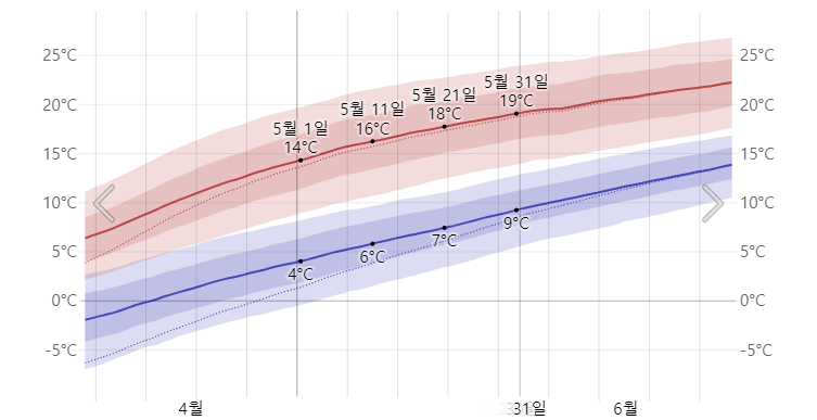 삿포로 5월 기온