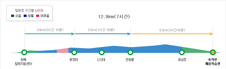 속리산 천왕봉 2 등산코스 난이도