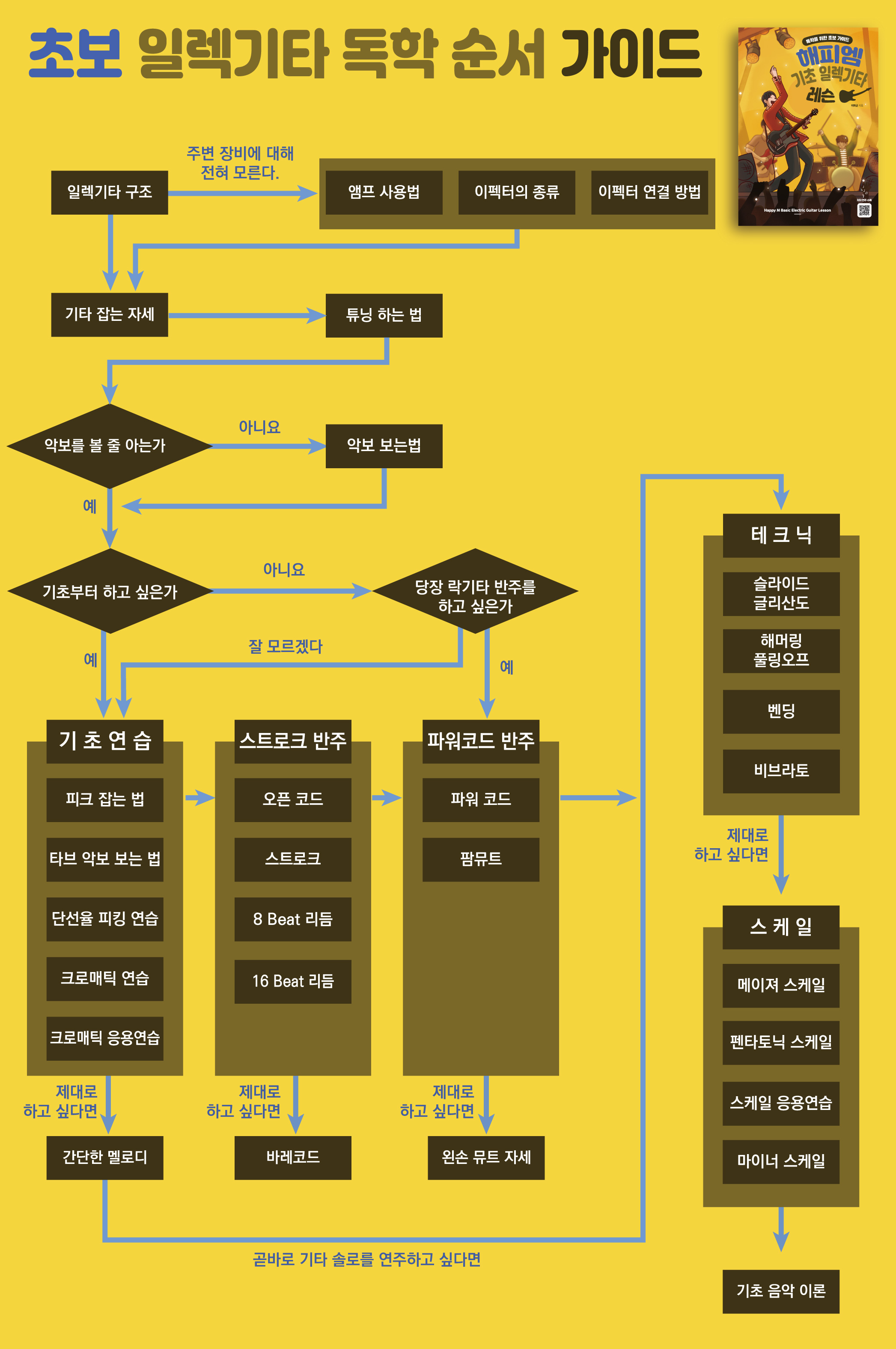 초보&amp;중급 통기타,일렉기타 독학 순서 가이드 [초보 기타 교재, 교본 추천]