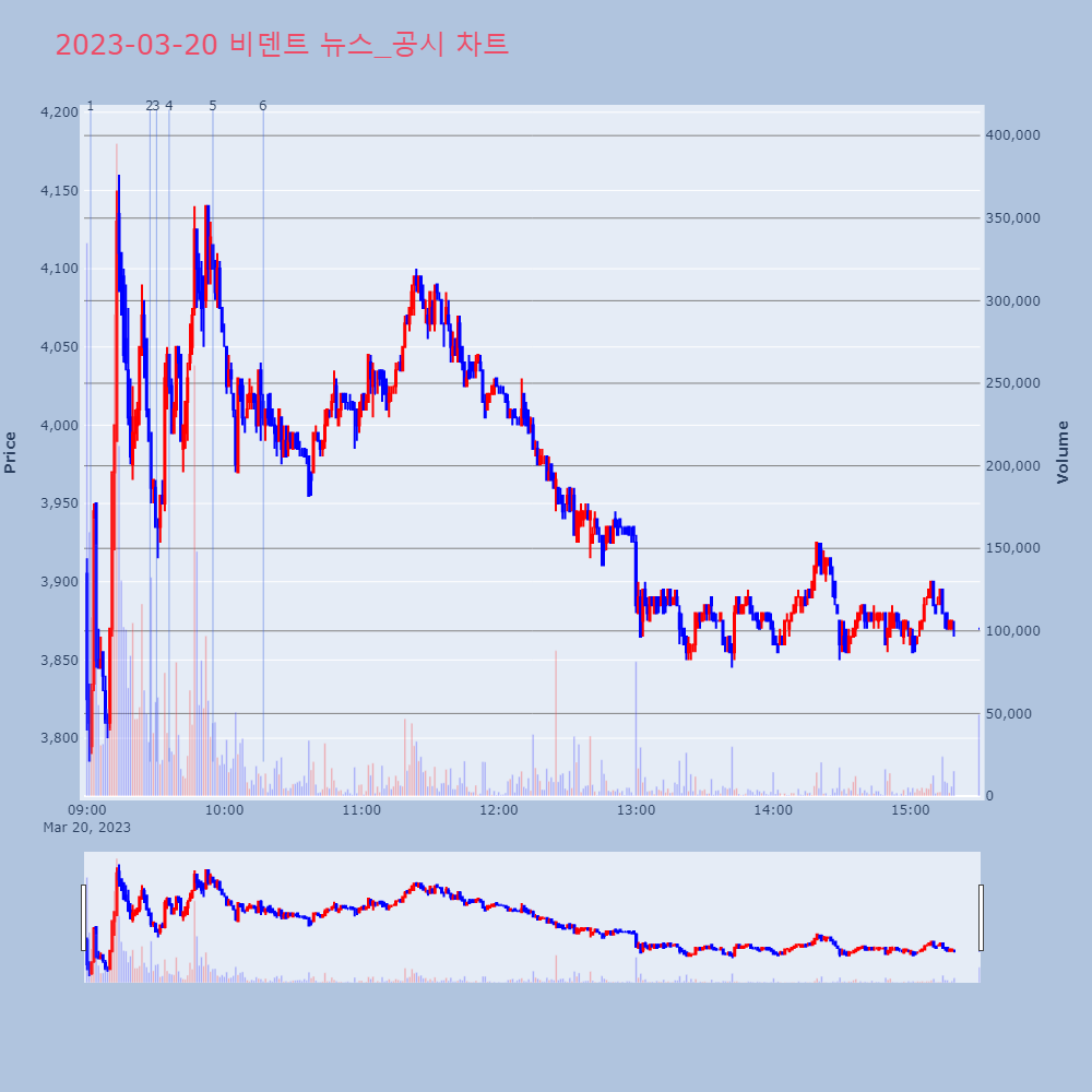 비덴트_뉴스공시차트