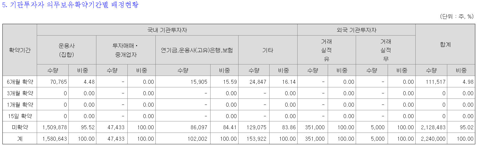 쓰리빌리언 의무보유확약