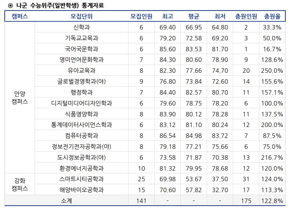 2023 안양대 정시 예비번호 충원율