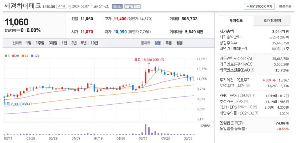 폴더블폰 관련주 세경하이테크 주가 차트