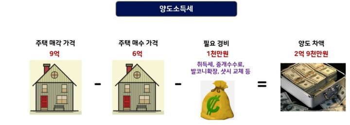 양도소득세 개념