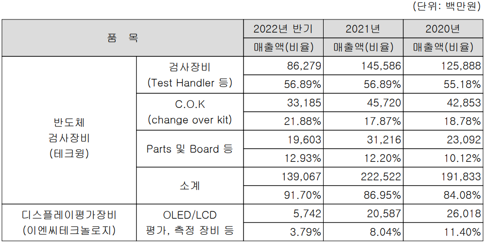 테크윙 - 주요 사업 부문 및 제품 현황