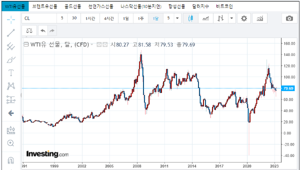 국제유가 실시간