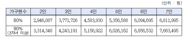 꿈나래 통장 신청 기간