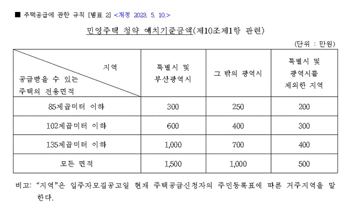 예치기준금액-법적-기준