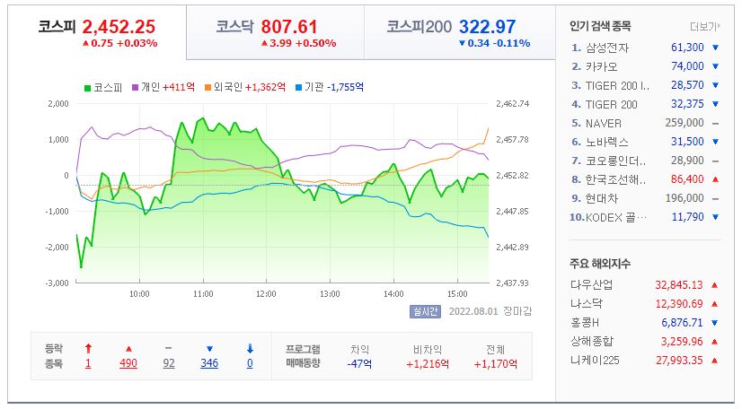 8월 1일 네이버 금융에서 본 코스피 코스닥 지수