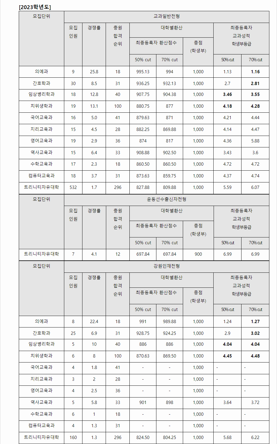 2023학년도 가톨릭관동대학교 학생부교과전형 전형 결과(교과일반전형, 운동선수출신자전형, 강원인재전형)