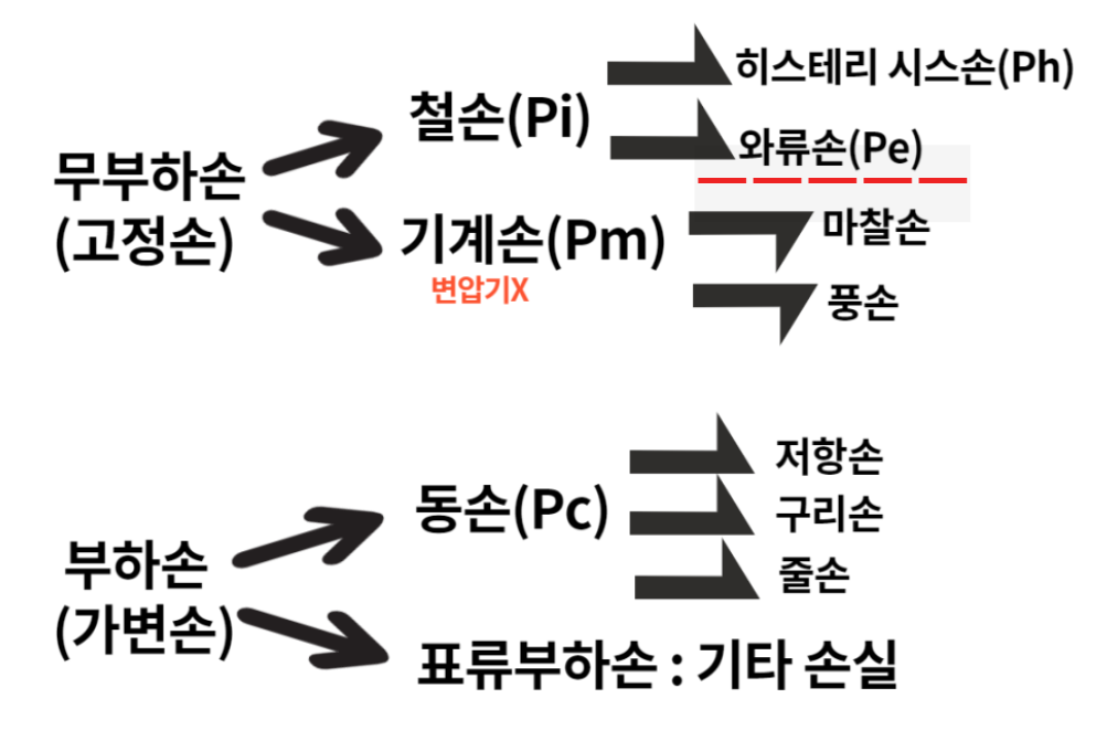 변압기 손실