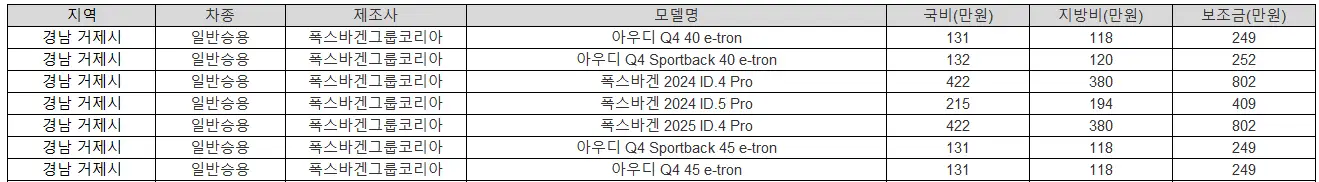 2025년 경남 거제시 전기차 보조금