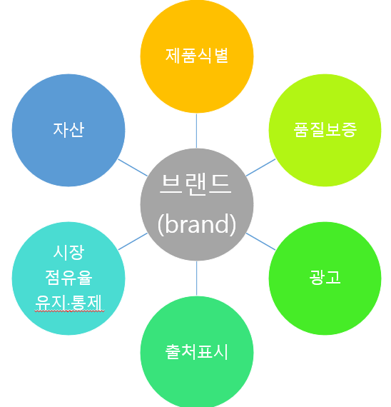 브랜드의 기능: 제품식별&#44; 품질보증&#44; 광고&#44; 출처표시&#44; 시장점유율 유지/통제&#44; 자산.