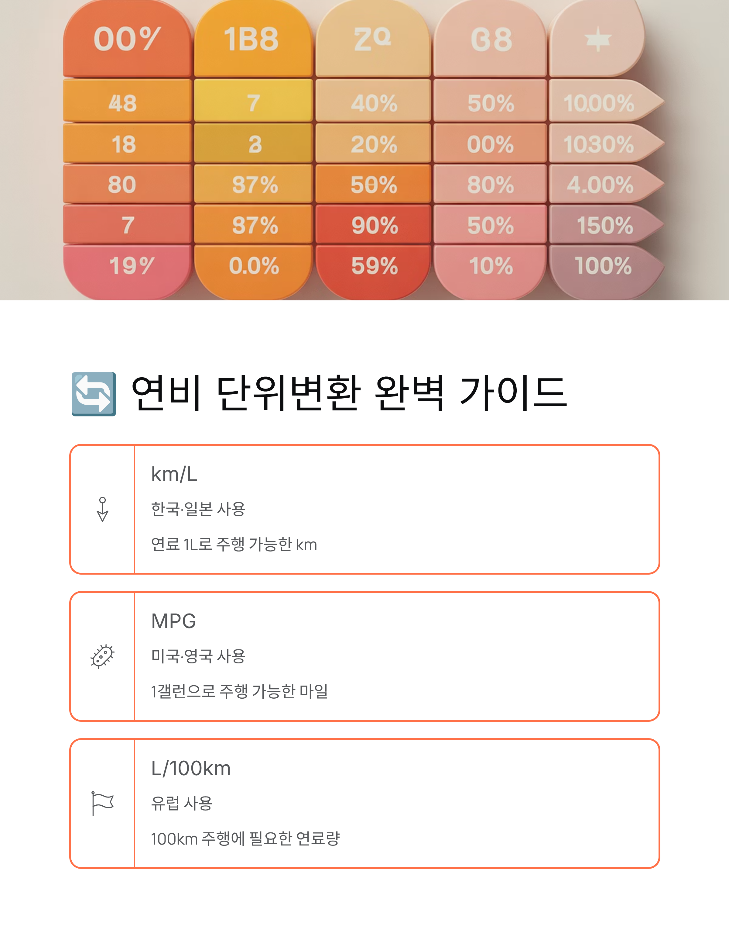 ⛽ 연비, 돈 버는 습관의 시작! 연비 단위변환, 계산법부터 2025년 연비 좋은 차 순위까지 완벽 정리!