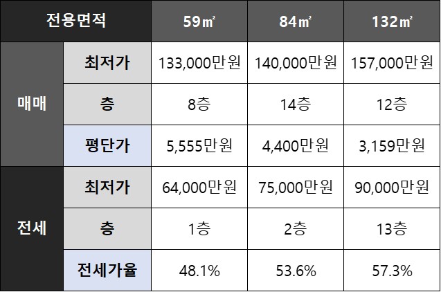 동작구 상도동 상도더샵 아파트 네이버 시세 요약