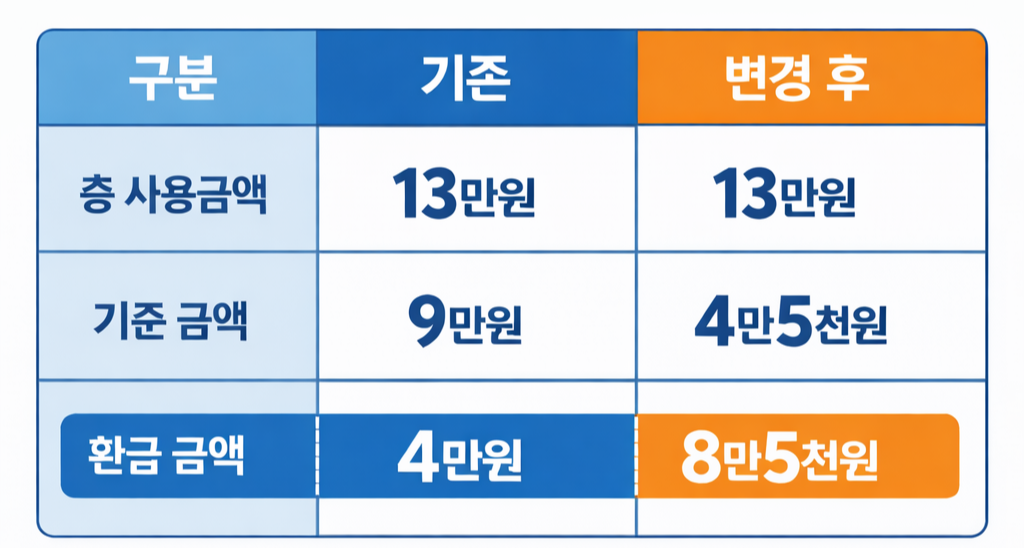 2026년 반값 모두의카드와 K-패스 시차환급 제도를 제대로 활용하면 교통비의 최대 83%인 8만 5천 원까지 돌려받을 수 있다.