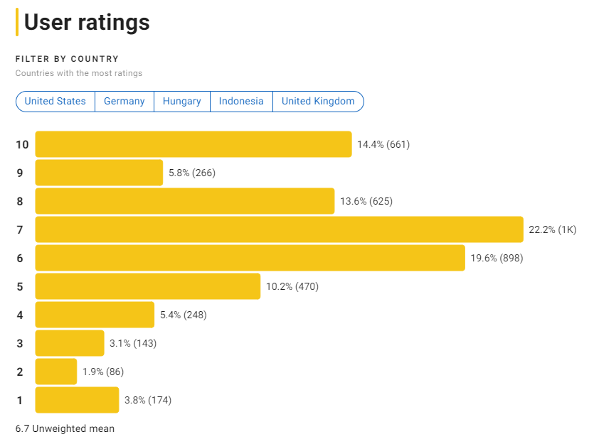 <외계+인 1부> 에 대한 관객 평점분포