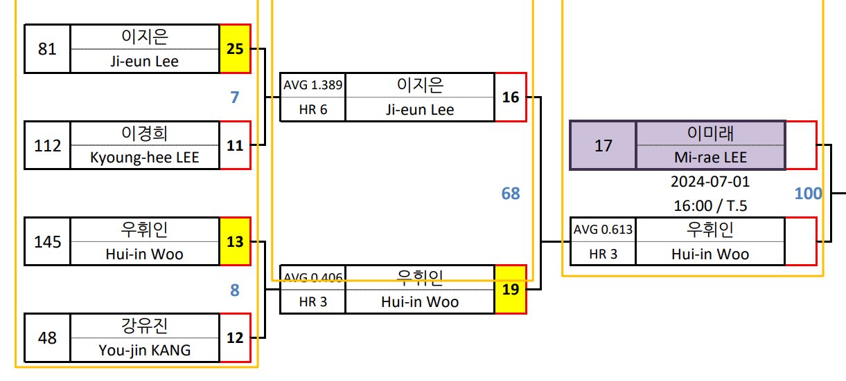 하나카드 LPBA 챔피언십 64강 이미래 - 우휘인 선수 경기결과