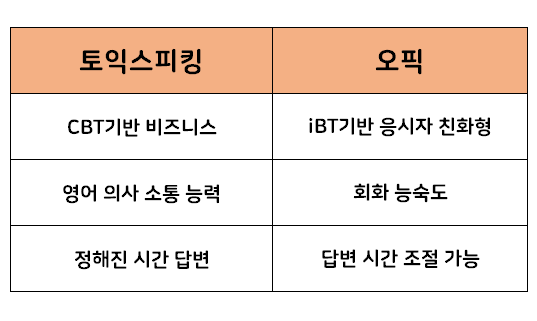영어 회화 자격증인 오픽과 토스 총정리
