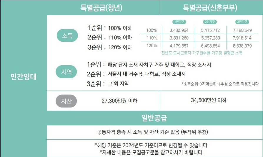 2024 서울시 청년안심주택 공공임대 청약 접수 공급 일정 절차 총정리