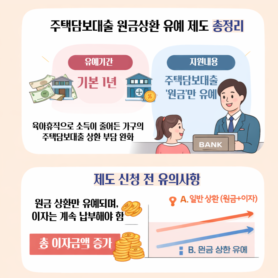 주택담보대출 원금유예 제도 유의사항